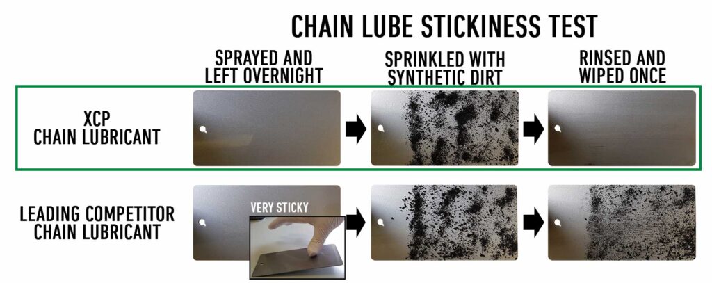 Chain lurbicant dust test